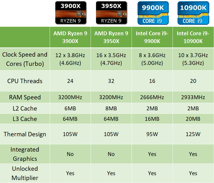 مقارنة بين AMD و Intel ما هي أفضل وحدة معالجة مركزية للألعاب Dz Techs